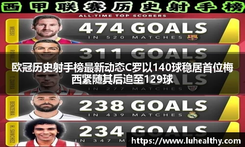 欧冠历史射手榜最新动态C罗以140球稳居首位梅西紧随其后追至129球